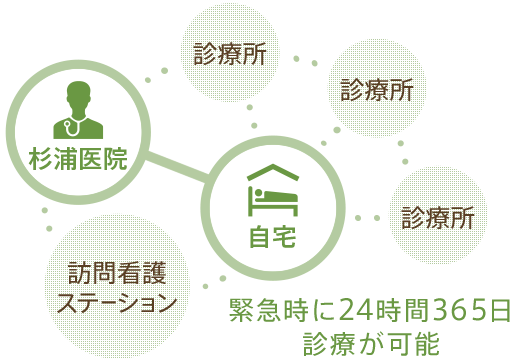 近隣の医療機関と連携することで緊急時に24時間365日診療が可能です